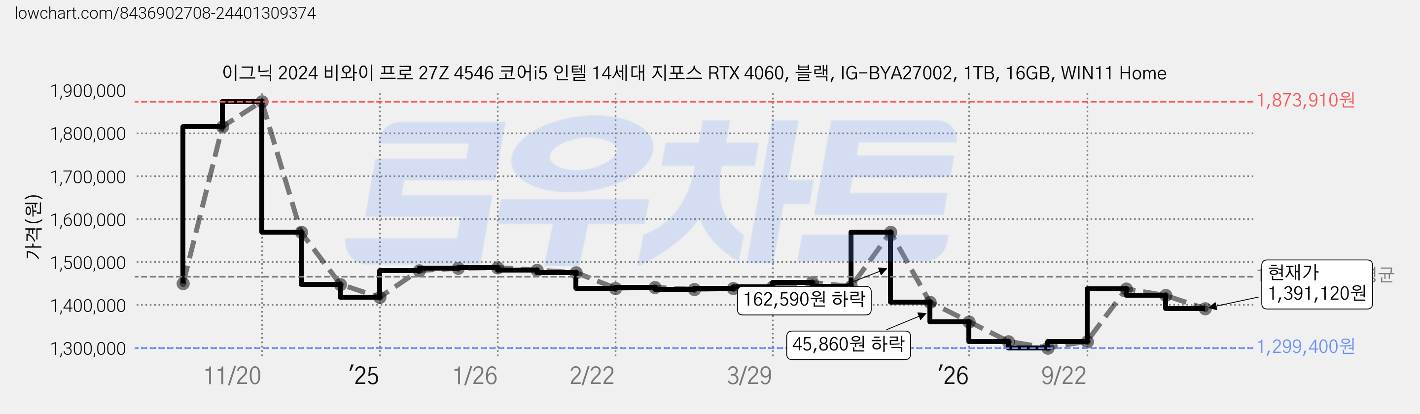 이그닉 2024 비와이 프로 27Z 4546 코어i5 인텔 14세대 지포스 RTX 4060, 블랙, IG-BYA27002, 1TB, 16GB, WIN11 Home 가격 변동 차트, 현재가 1,391,120원, 관측 최저가 1,299,400원