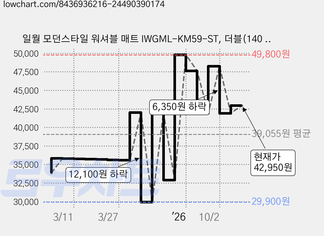 일월 모던스타일 워셔블 매트 IWGML-KM59-ST, 더블(140 x 180 cm) 가격 변동 차트, 현재가 42,950원, 관측 최저가 29,800원