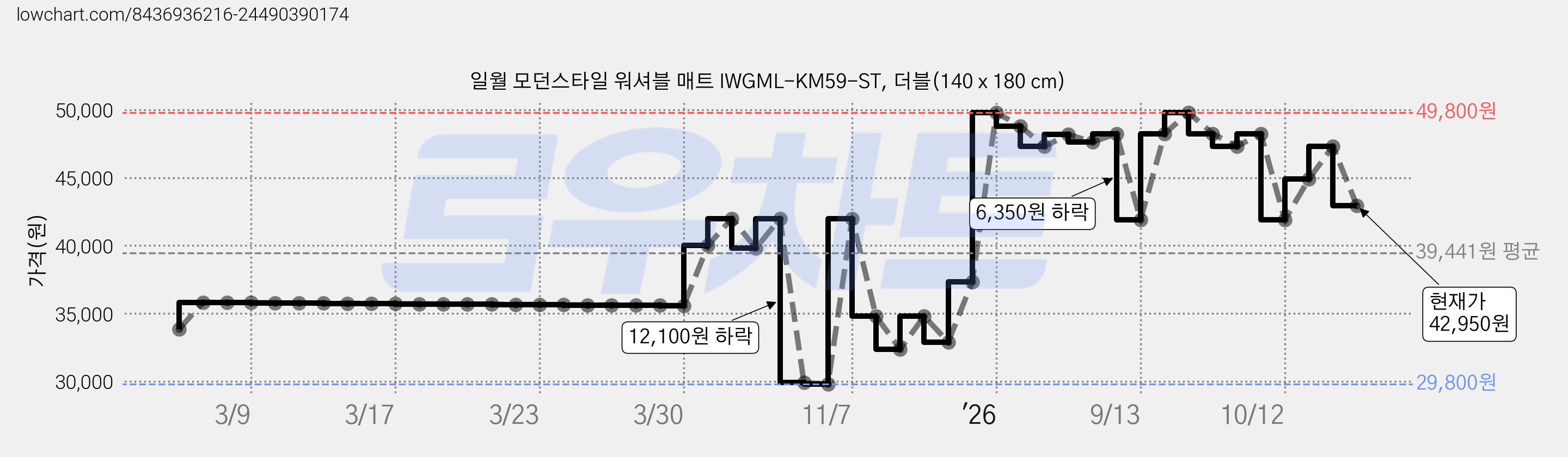 일월 모던스타일 워셔블 매트 IWGML-KM59-ST, 더블(140 x 180 cm) 가격 변동 차트, 현재가 42,950원, 관측 최저가 29,800원