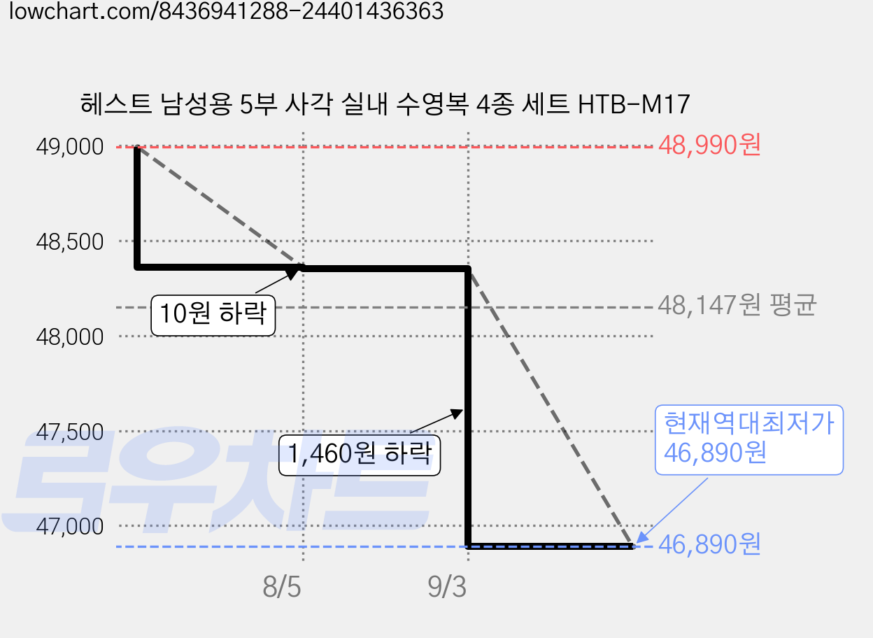 헤스트 남성용 5부 사각 실내 수영복 4종 세트 HTB-M17 가격 변동 차트, 현재가 46,890원, 역대최저가