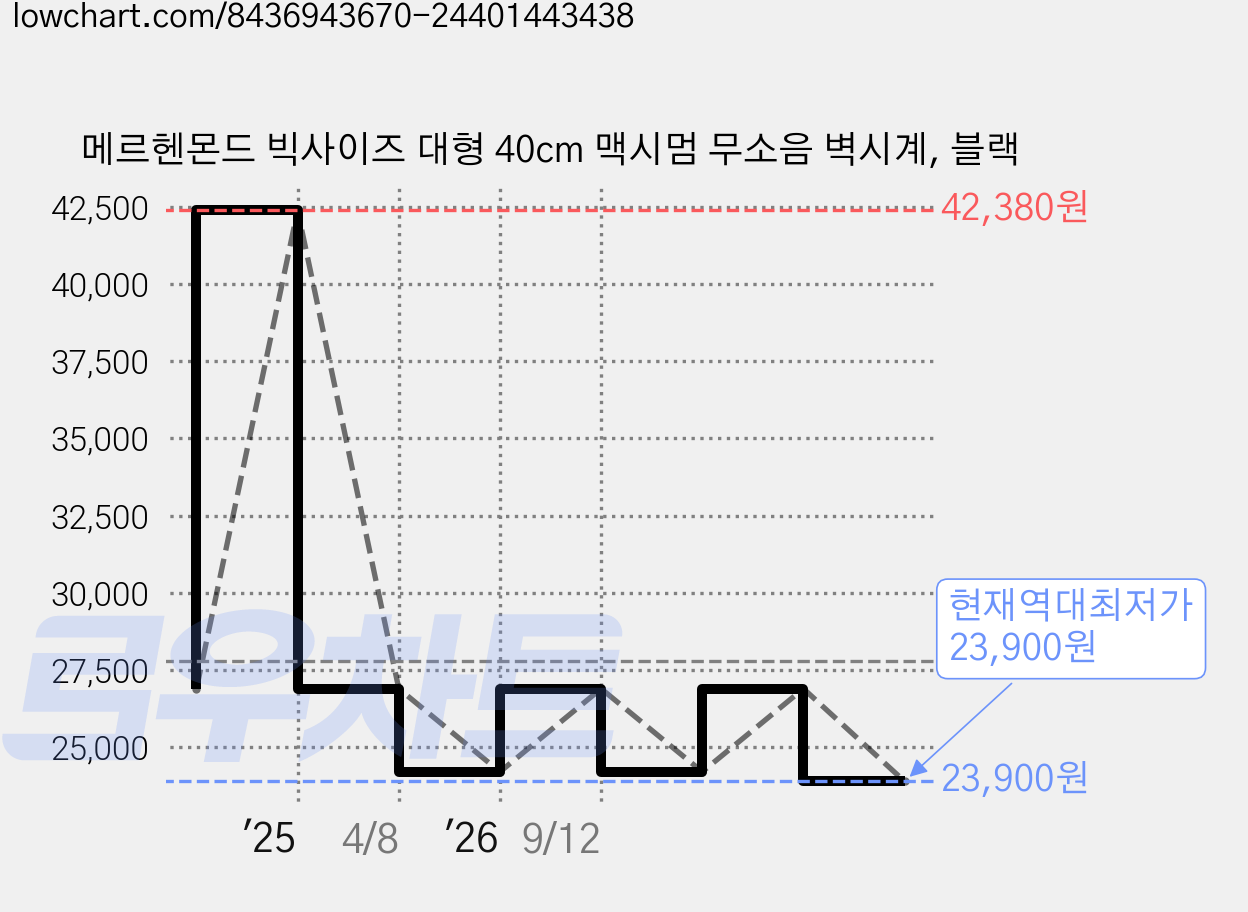 메르헨몬드 빅사이즈 대형 40cm 맥시멈 무소음 벽시계, 블랙 가격 변동 차트, 현재가 23,900원, 역대최저가