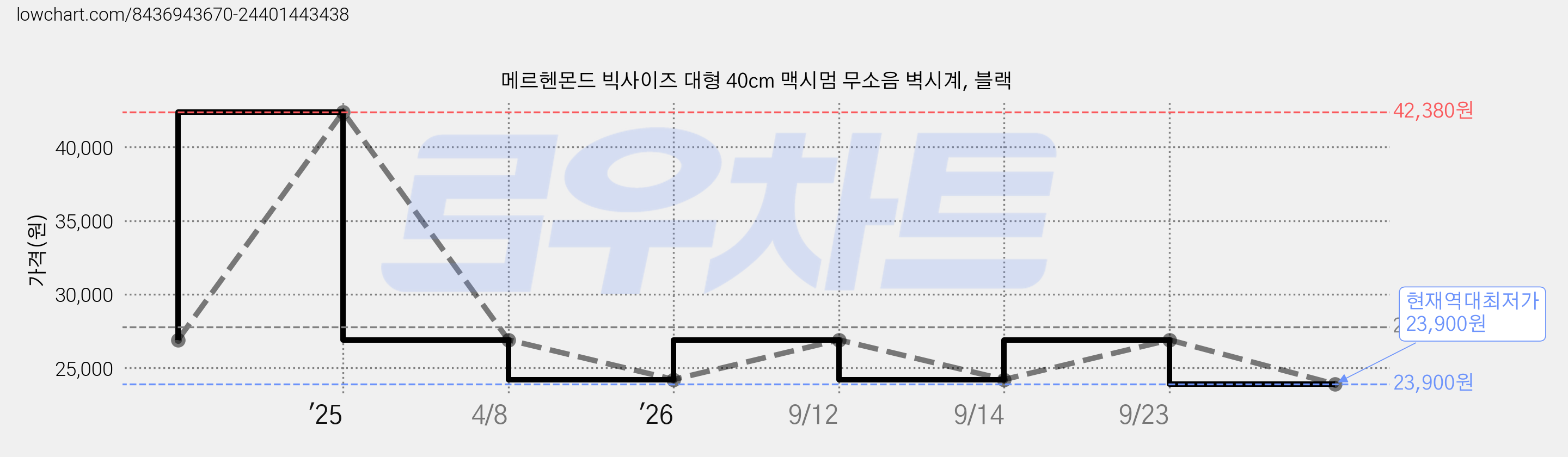 메르헨몬드 빅사이즈 대형 40cm 맥시멈 무소음 벽시계, 블랙 가격 변동 차트, 현재가 23,900원, 역대최저가