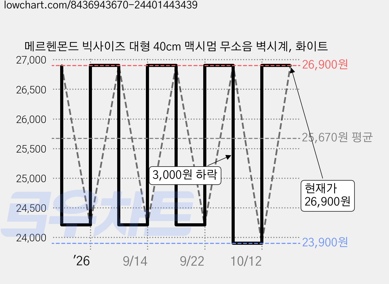 메르헨몬드 빅사이즈 대형 40cm 맥시멈 무소음 벽시계, 화이트 가격 변동 차트, 현재가 26,900원, 관측 최저가 23,900원