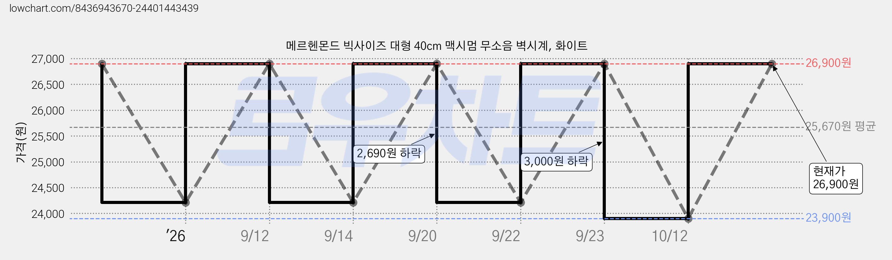 메르헨몬드 빅사이즈 대형 40cm 맥시멈 무소음 벽시계, 화이트 가격 변동 차트, 현재가 26,900원, 관측 최저가 23,900원
