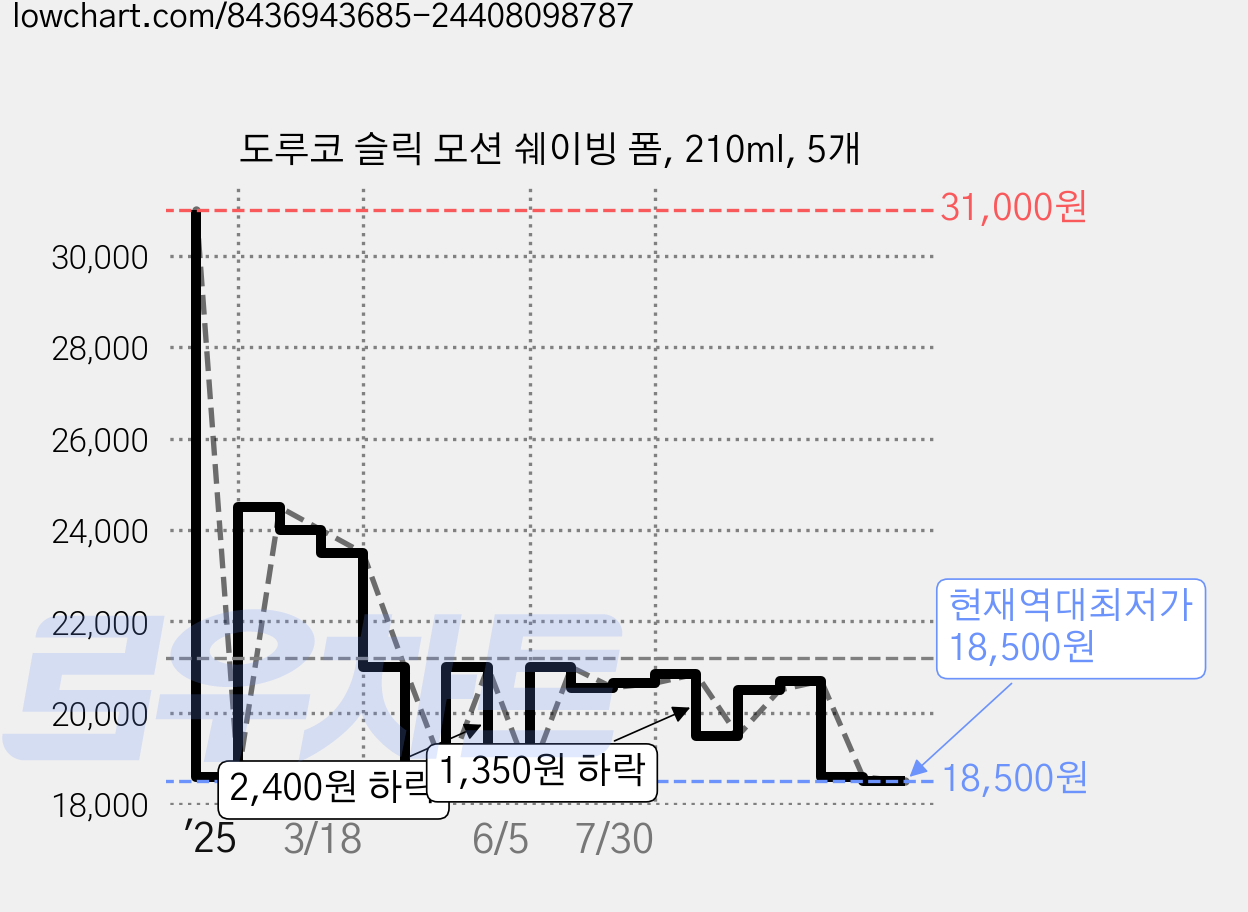 도루코 슬릭 모션 쉐이빙 폼, 210ml, 5개 가격 변동 차트, 현재가 18,500원, 역대최저가