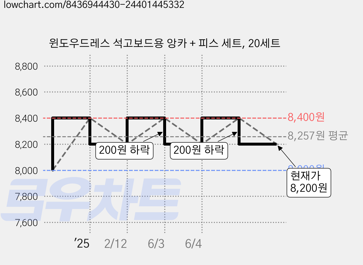 윈도우드레스 석고보드용 앙카 + 피스 세트, 20세트 가격 변동 차트, 현재가 8,200원, 관측 최저가 7,600원