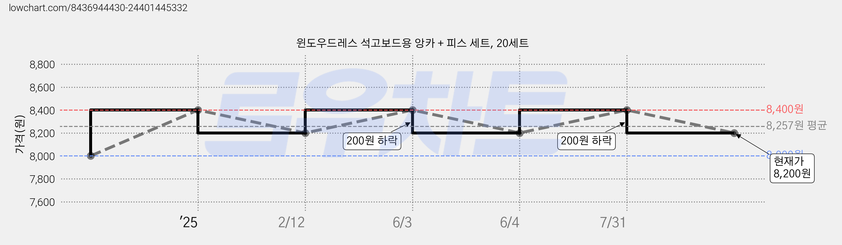 윈도우드레스 석고보드용 앙카 + 피스 세트, 20세트 가격 변동 차트, 현재가 8,200원, 관측 최저가 7,600원