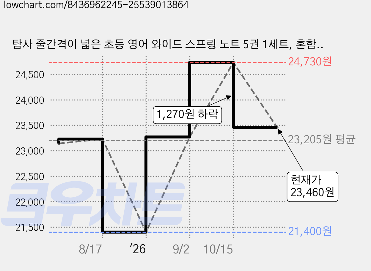 탐사 줄간격이 넓은 초등 영어 와이드 스프링 노트 5권 1세트, 혼합색상, 25개 가격 변동 차트, 현재가 23,460원, 관측 최저가 21,400원