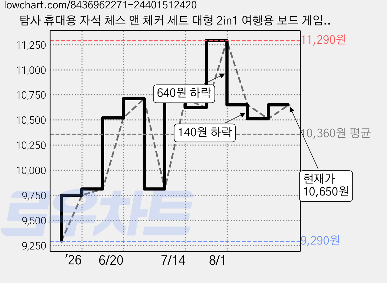 탐사 휴대용 자석 체스 앤 체커 세트 대형 2in1 여행용 보드 게임, 혼합색상, 1개 가격 변동 차트, 현재가 10,650원, 관측 최저가 9,290원