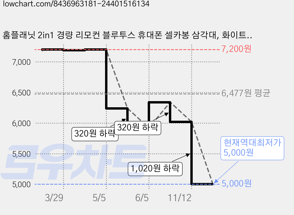 홈플래닛 2in1 경량 리모컨 블루투스 휴대폰 셀카봉 삼각대, 화이트, 1개, SHUTTER BLT21-02 가격 변동 차트, 현재가 5,000원, 역대최저가