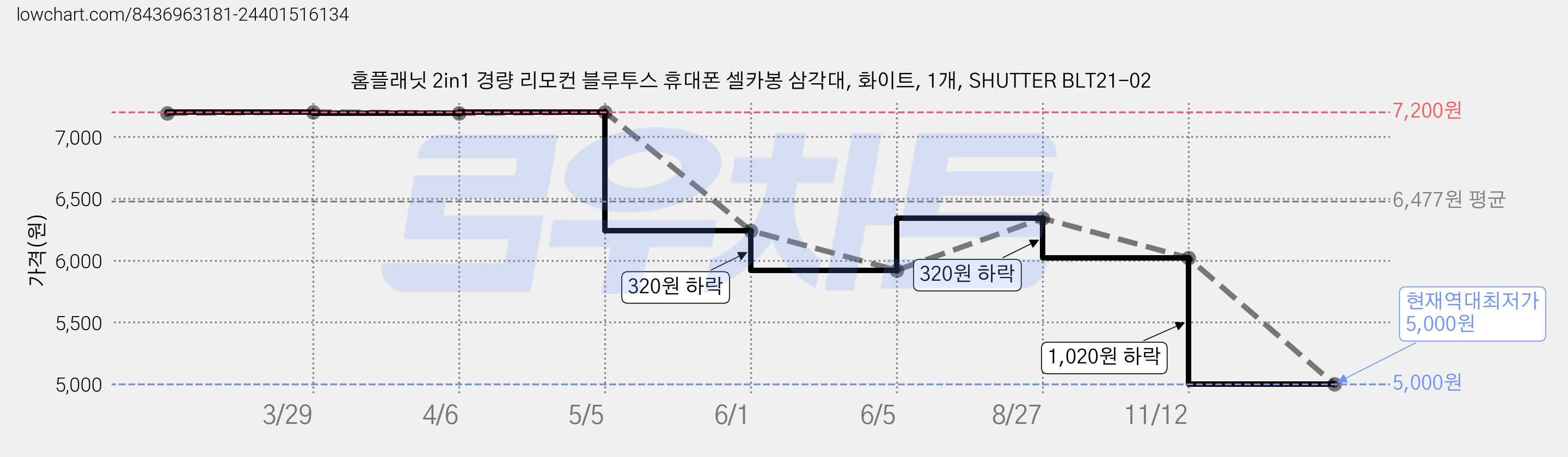 홈플래닛 2in1 경량 리모컨 블루투스 휴대폰 셀카봉 삼각대, 화이트, 1개, SHUTTER BLT21-02 가격 변동 차트, 현재가 5,000원, 역대최저가