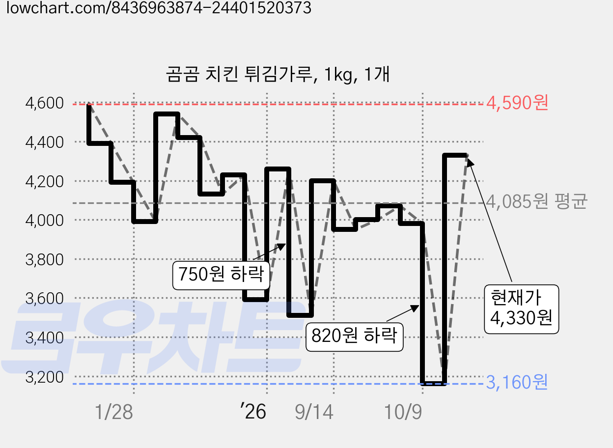 곰곰 치킨 튀김가루, 1kg, 1개 가격 변동 차트, 현재가 4,330원, 관측 최저가 3,160원