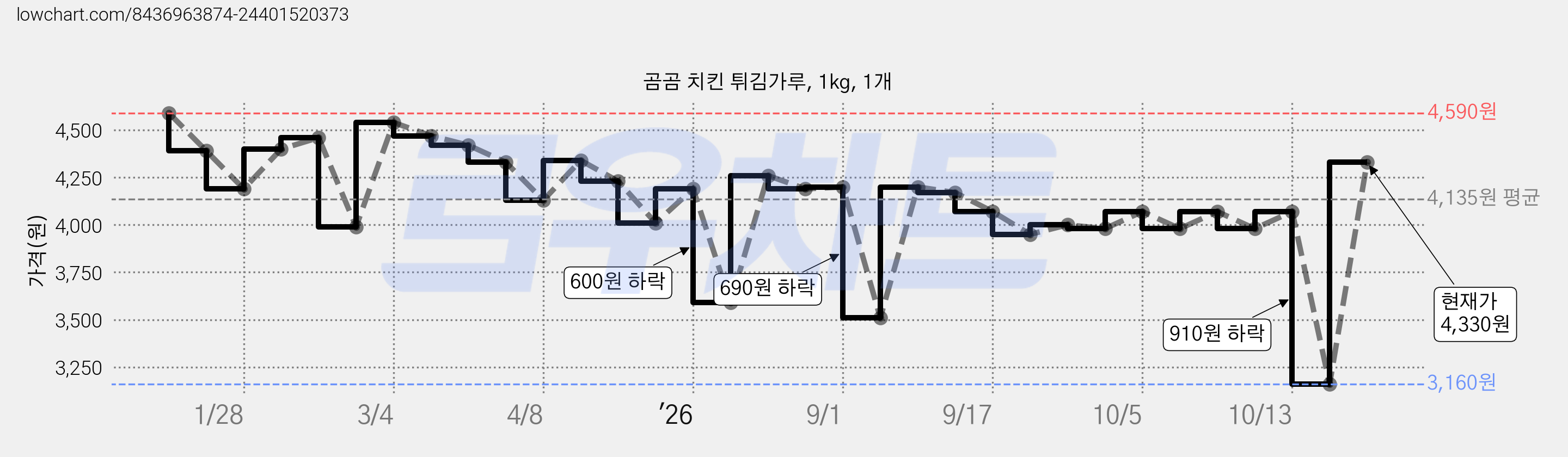 곰곰 치킨 튀김가루, 1kg, 1개 가격 변동 차트, 현재가 4,330원, 관측 최저가 3,160원