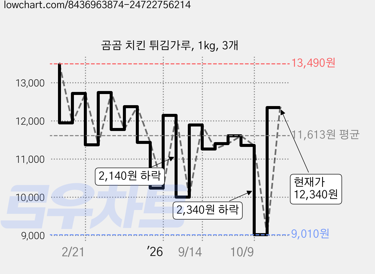 곰곰 치킨 튀김가루, 1kg, 3개 가격 변동 차트, 현재가 12,340원, 관측 최저가 9,010원