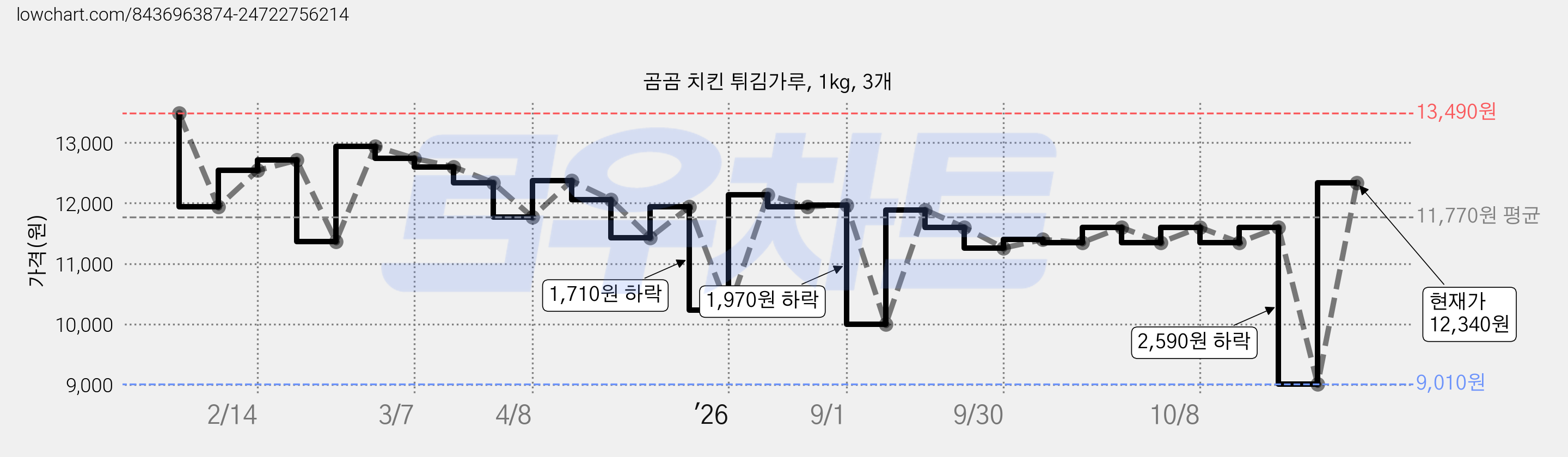 곰곰 치킨 튀김가루, 1kg, 3개 가격 변동 차트, 현재가 12,340원, 관측 최저가 9,010원