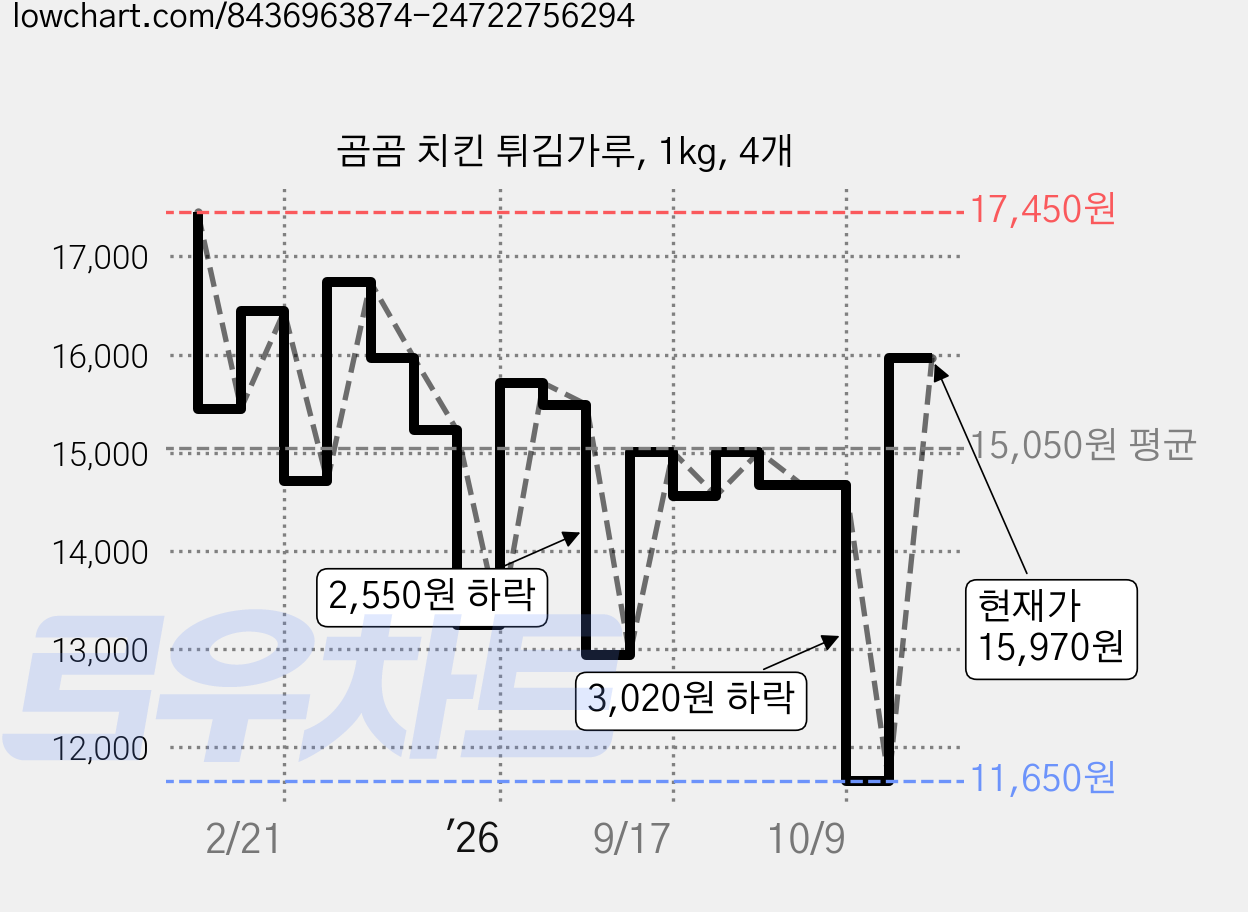 곰곰 치킨 튀김가루, 1kg, 4개 가격 변동 차트, 현재가 15,970원, 관측 최저가 11,650원