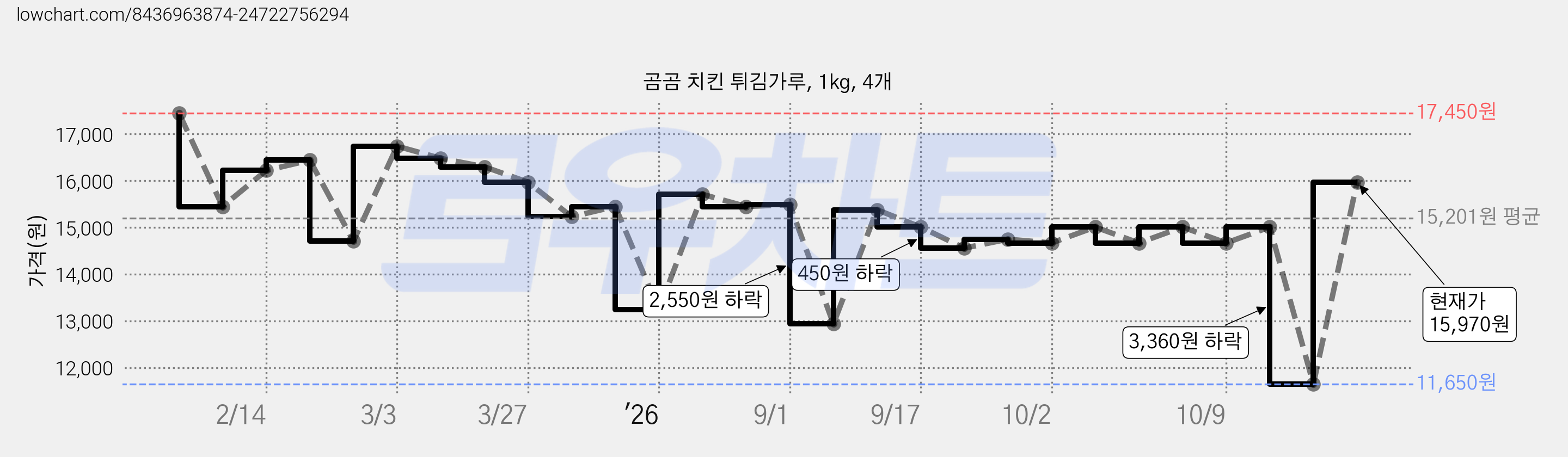 곰곰 치킨 튀김가루, 1kg, 4개 가격 변동 차트, 현재가 15,970원, 관측 최저가 11,650원