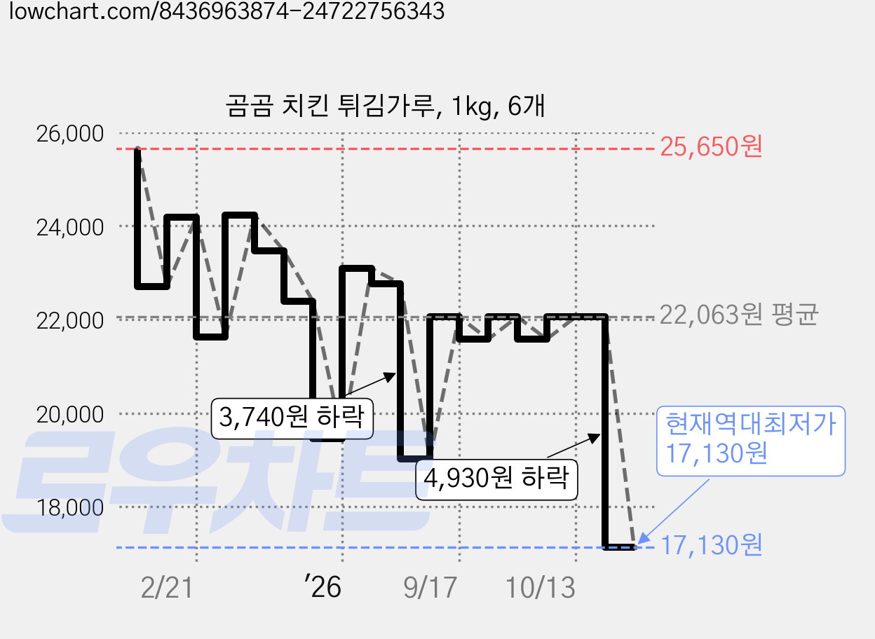 곰곰 치킨 튀김가루, 1kg, 6개 가격 변동 차트, 현재가 17,130원, 역대최저가