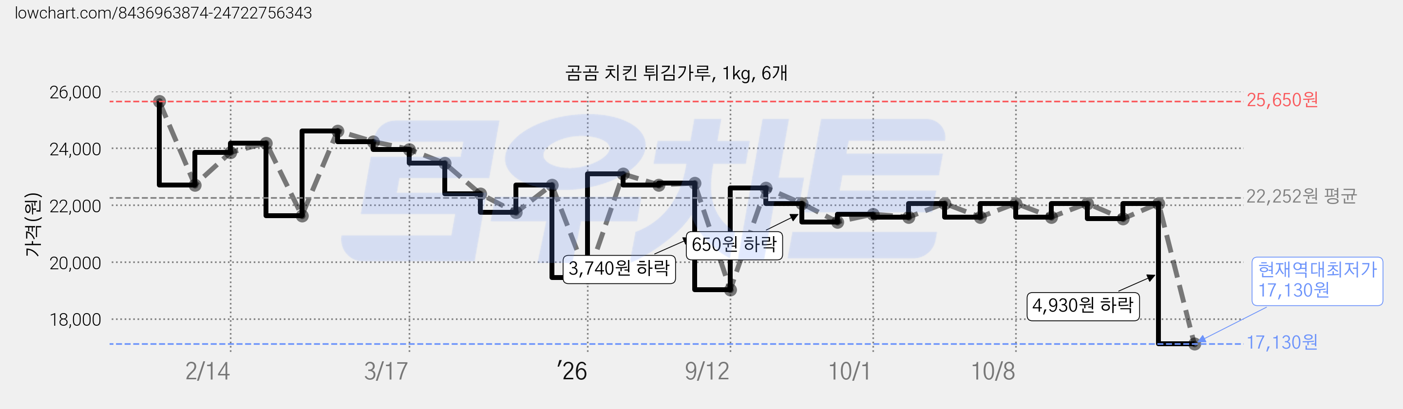 곰곰 치킨 튀김가루, 1kg, 6개 가격 변동 차트, 현재가 17,130원, 역대최저가