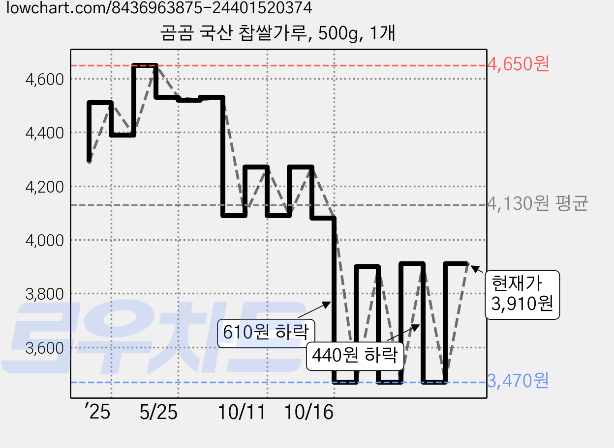 곰곰 국산 찹쌀가루, 500g, 1개 가격 변동 차트, 현재가 3,910원, 관측 최저가 3,470원