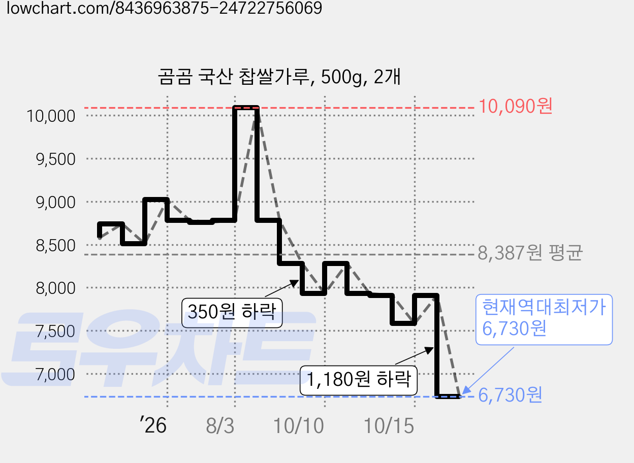 곰곰 국산 찹쌀가루, 500g, 2개 가격 변동 차트, 현재가 6,730원, 역대최저가