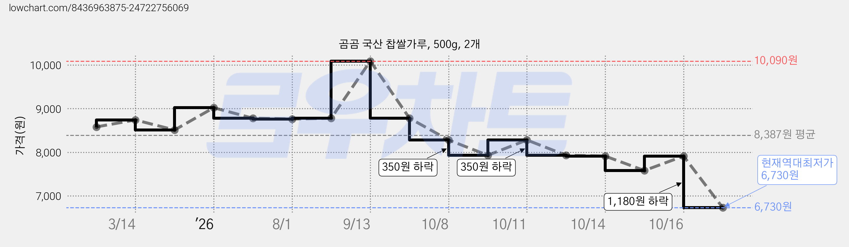 곰곰 국산 찹쌀가루, 500g, 2개 가격 변동 차트, 현재가 6,730원, 역대최저가