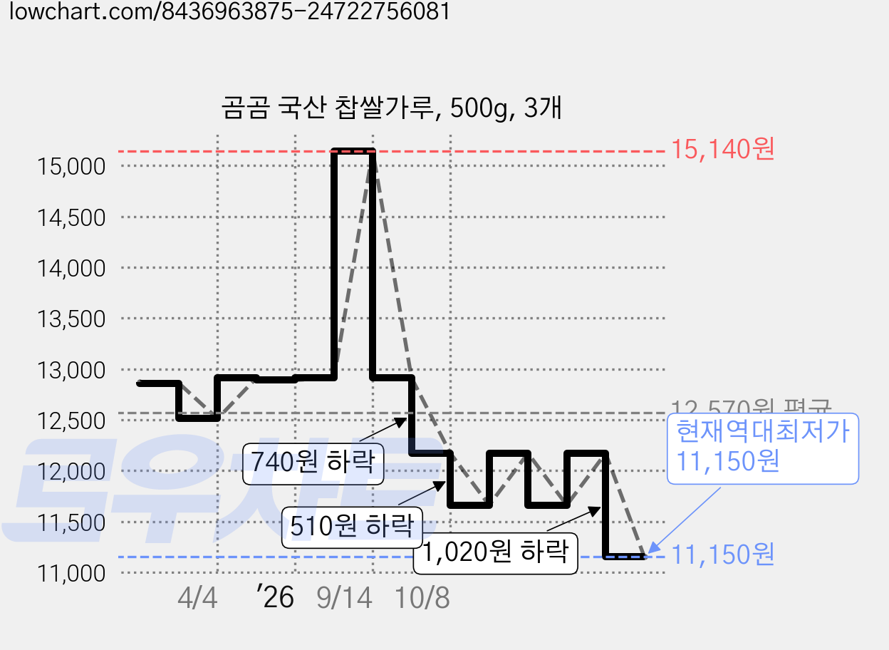 곰곰 국산 찹쌀가루, 500g, 3개 가격 변동 차트, 현재가 11,150원, 역대최저가
