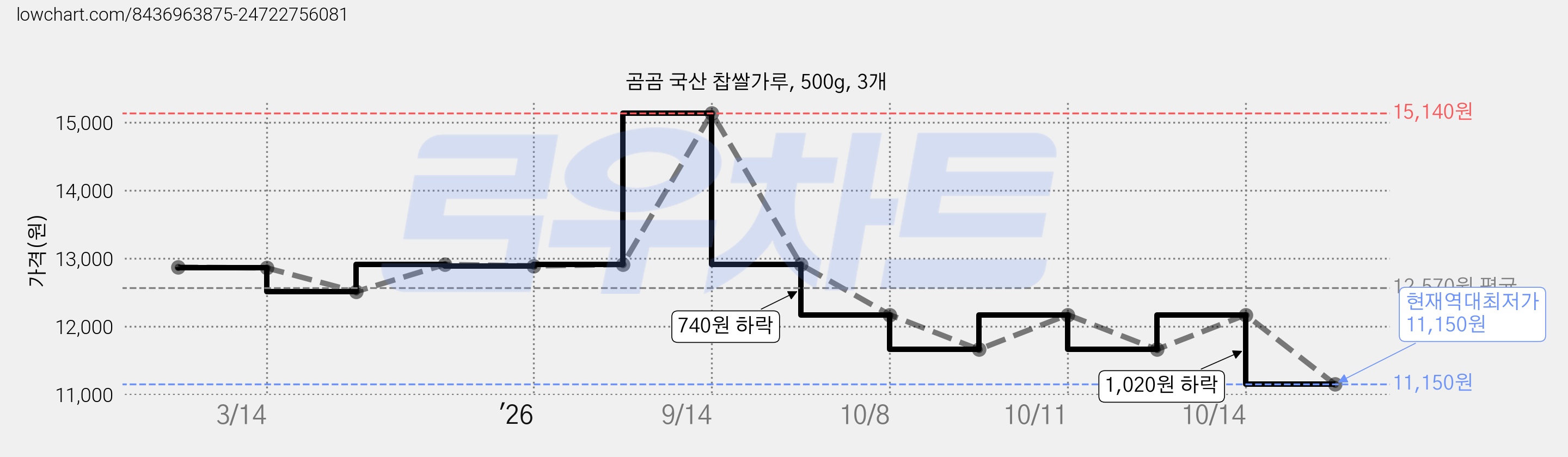 곰곰 국산 찹쌀가루, 500g, 3개 가격 변동 차트, 현재가 11,150원, 역대최저가