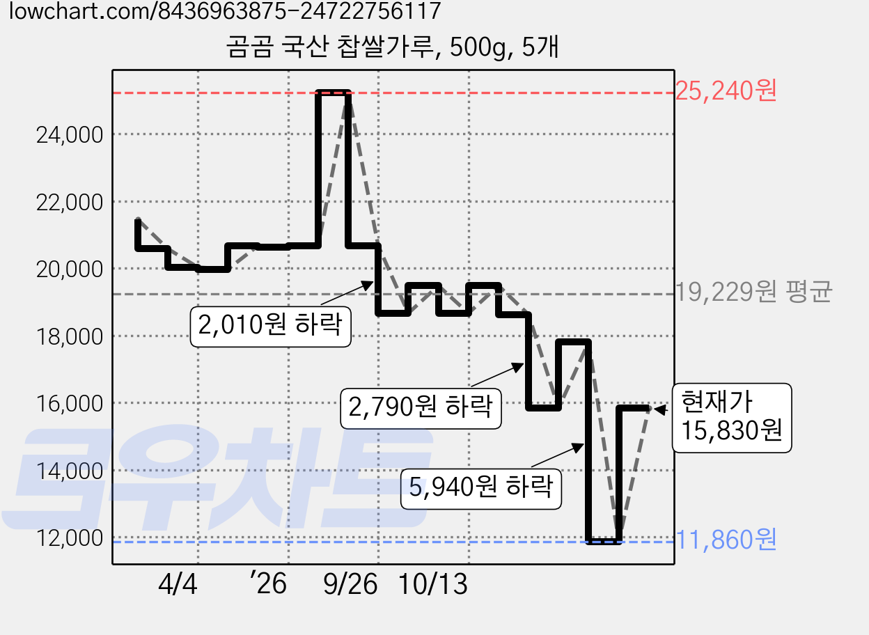 곰곰 국산 찹쌀가루, 500g, 5개 가격 변동 차트, 현재가 15,830원, 관측 최저가 11,860원