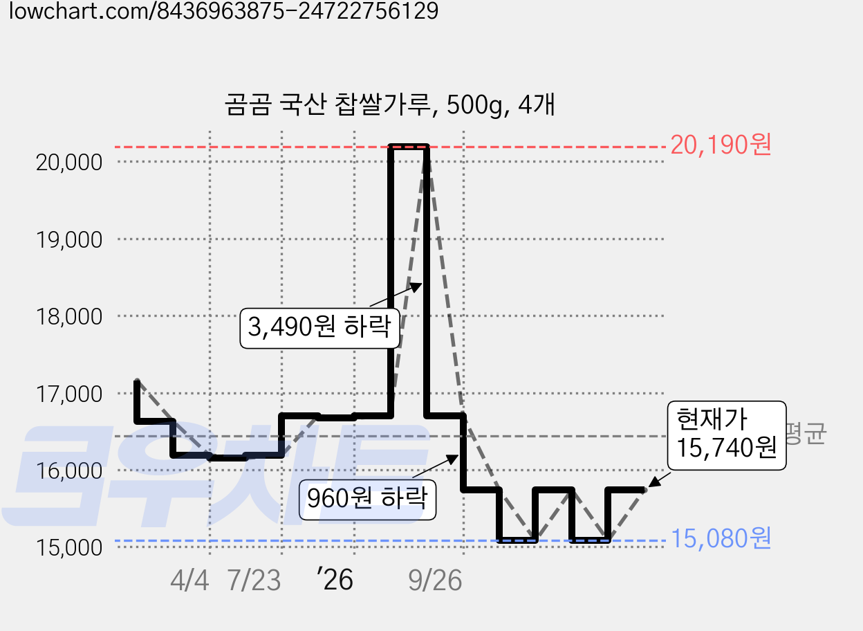 곰곰 국산 찹쌀가루, 500g, 4개 가격 변동 차트, 현재가 15,740원, 관측 최저가 15,080원