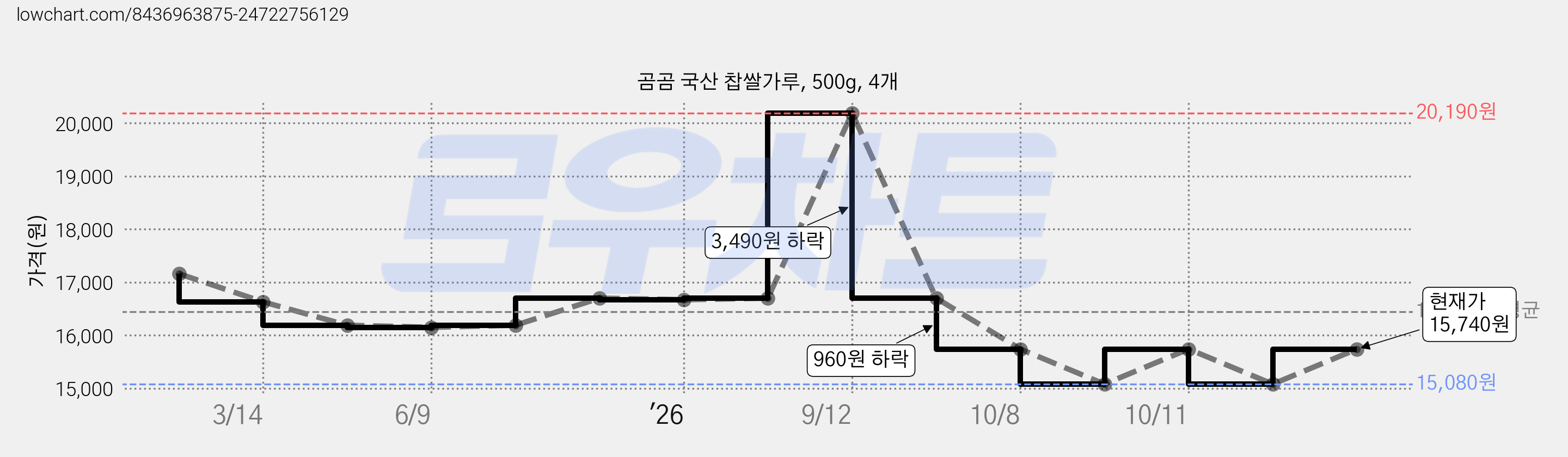 곰곰 국산 찹쌀가루, 500g, 4개 가격 변동 차트, 현재가 15,740원, 관측 최저가 15,080원