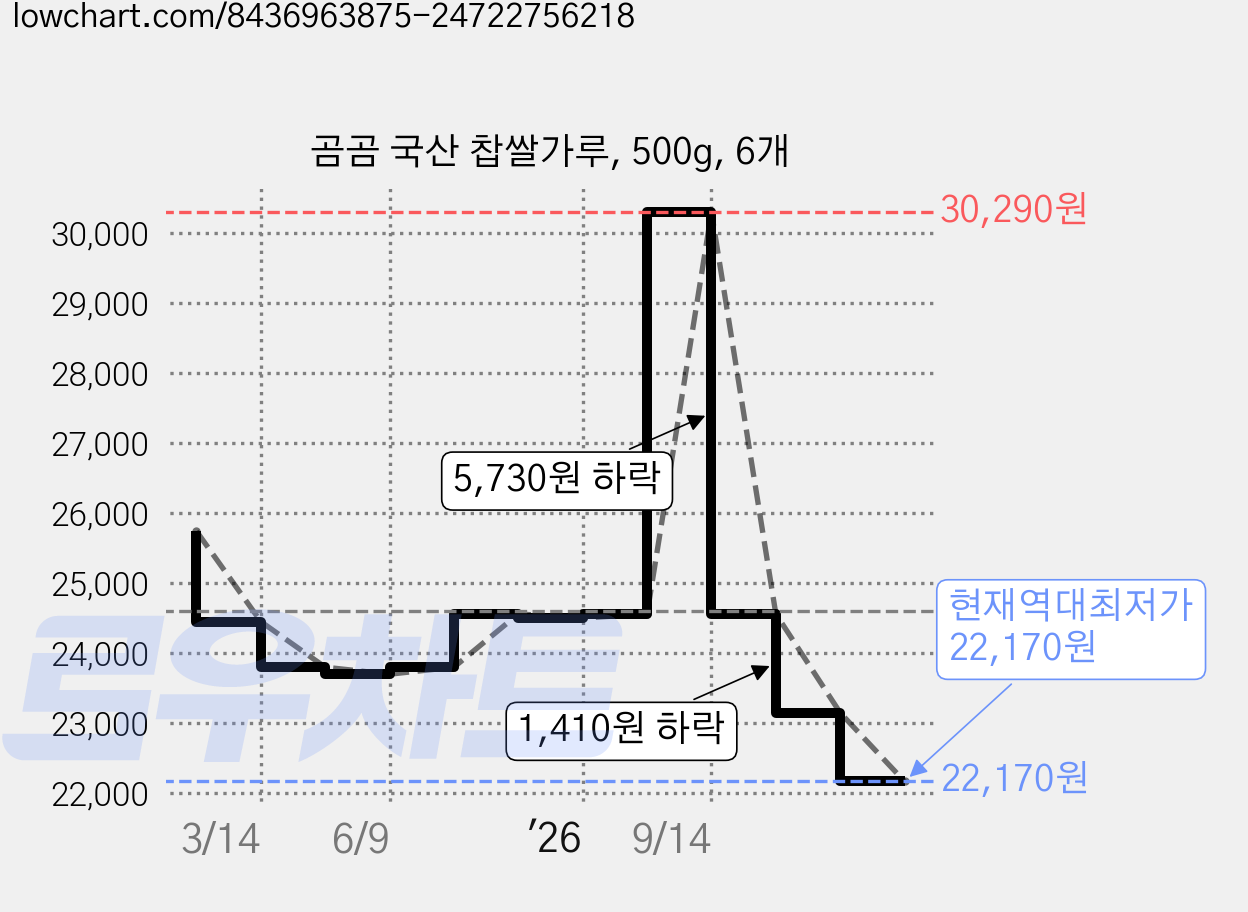 곰곰 국산 찹쌀가루, 500g, 6개 가격 변동 차트, 현재가 22,170원, 역대최저가