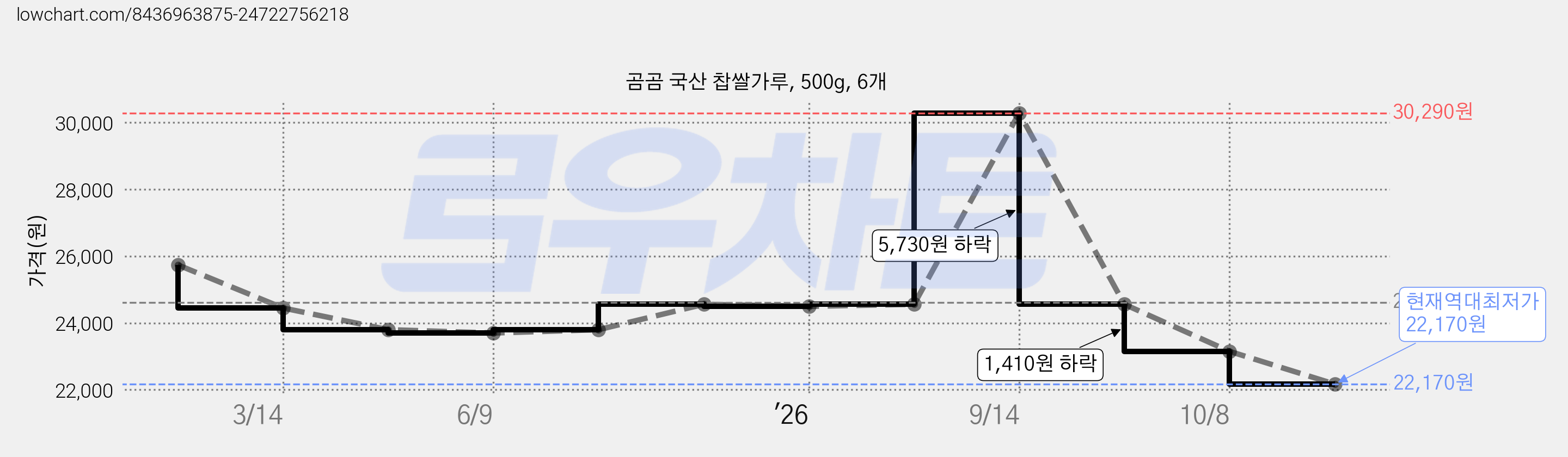 곰곰 국산 찹쌀가루, 500g, 6개 가격 변동 차트, 현재가 22,170원, 역대최저가