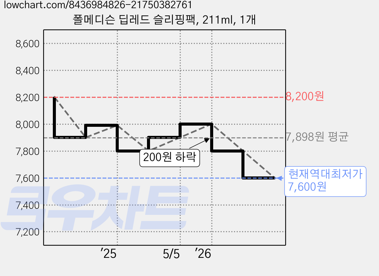 폴메디슨 딥레드 슬리핑팩, 211ml, 1개 가격 변동 차트, 현재가 7,600원, 역대최저가