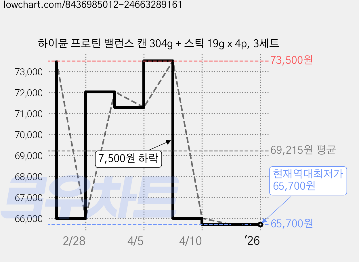 하이뮨 프로틴 밸런스 캔 304g + 스틱 19g x 4p, 3세트 가격 변동 차트, 현재가 65,700원, 역대최저가