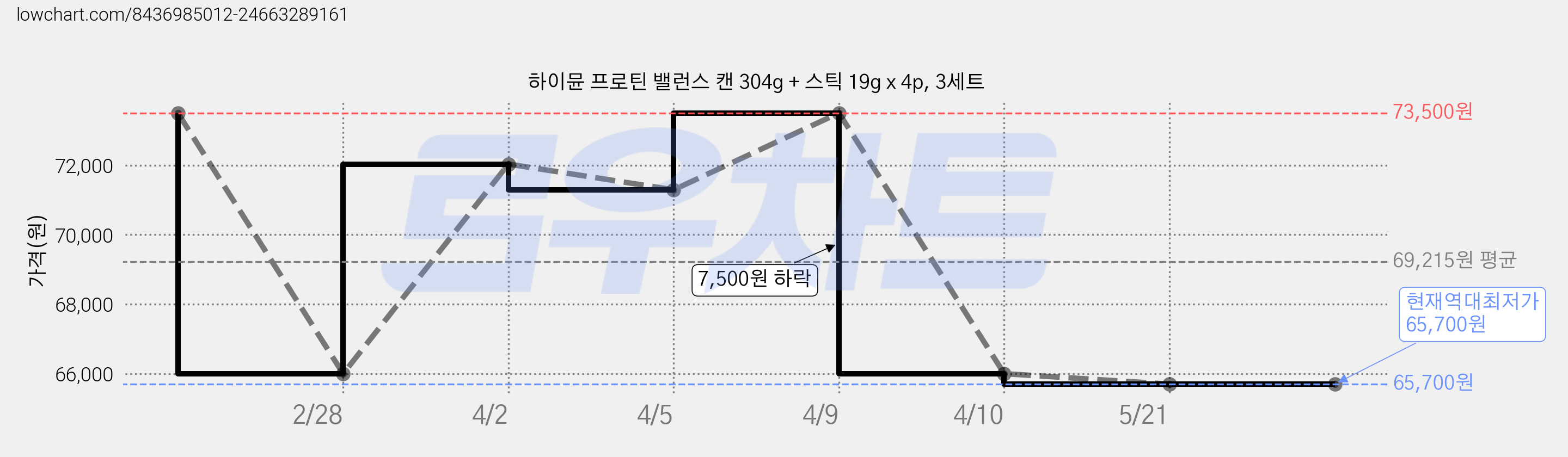 하이뮨 프로틴 밸런스 캔 304g + 스틱 19g x 4p, 3세트 가격 변동 차트, 현재가 65,700원, 역대최저가