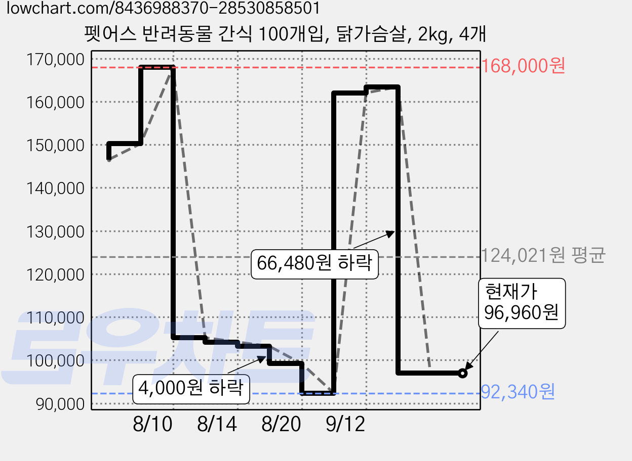 펫어스 반려동물 간식 100개입, 닭가슴살, 2kg, 4개 가격 변동 차트, 현재가 96,960원, 관측 최저가 92,340원