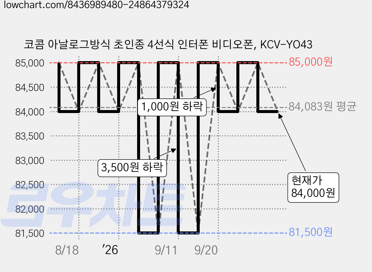 코콤 아날로그방식 초인종 4선식 인터폰 비디오폰, KCV-YO43 가격 변동 차트, 현재가 84,000원, 관측 최저가 76,500원