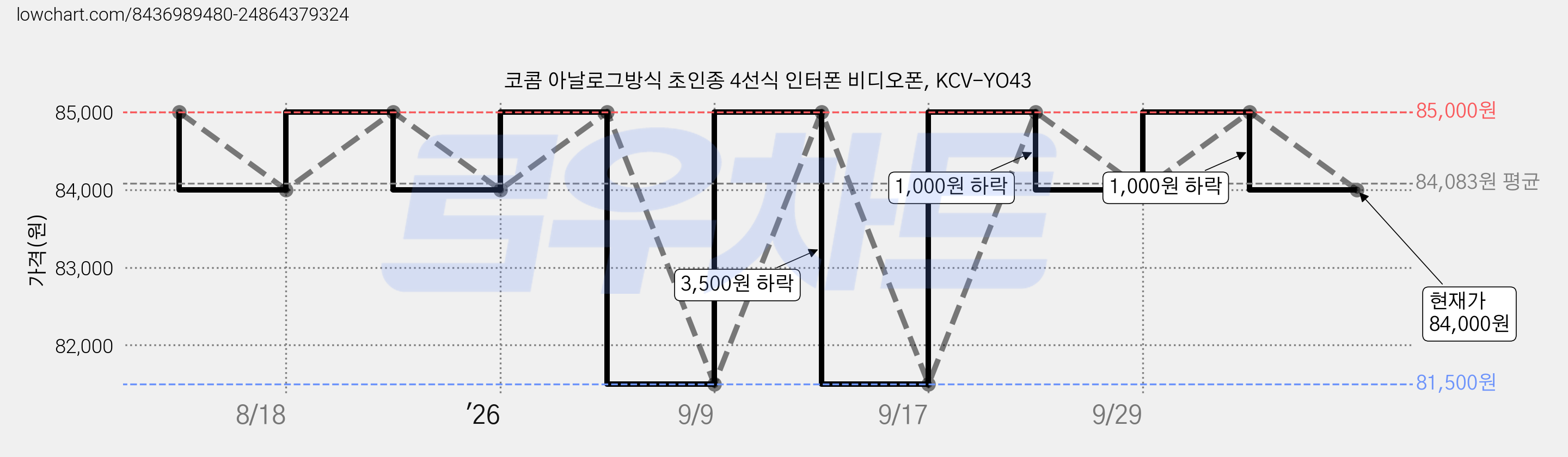 코콤 아날로그방식 초인종 4선식 인터폰 비디오폰, KCV-YO43 가격 변동 차트, 현재가 84,000원, 관측 최저가 76,500원