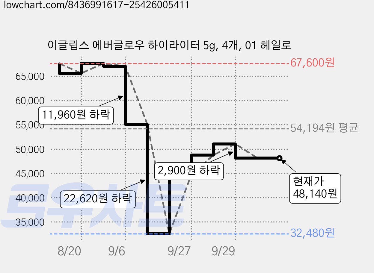 이글립스 에버글로우 하이라이터 5g, 4개, 01 헤일로 가격 변동 차트, 현재가 48,140원, 관측 최저가 32,480원
