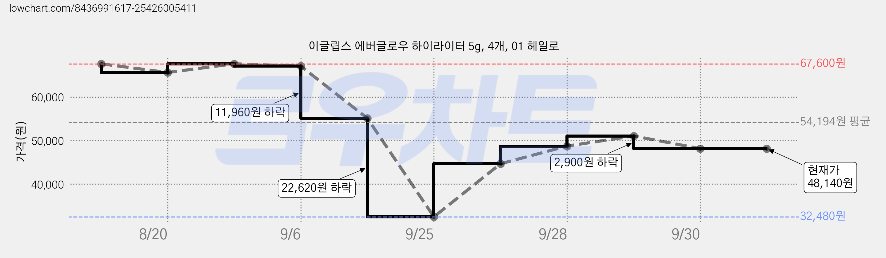 이글립스 에버글로우 하이라이터 5g, 4개, 01 헤일로 가격 변동 차트, 현재가 48,140원, 관측 최저가 32,480원
