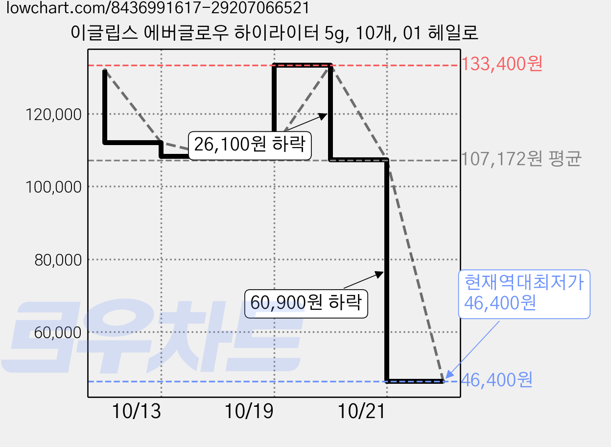 이글립스 에버글로우 하이라이터 5g, 10개, 01 헤일로 가격 변동 차트, 현재가 46,400원, 역대최저가