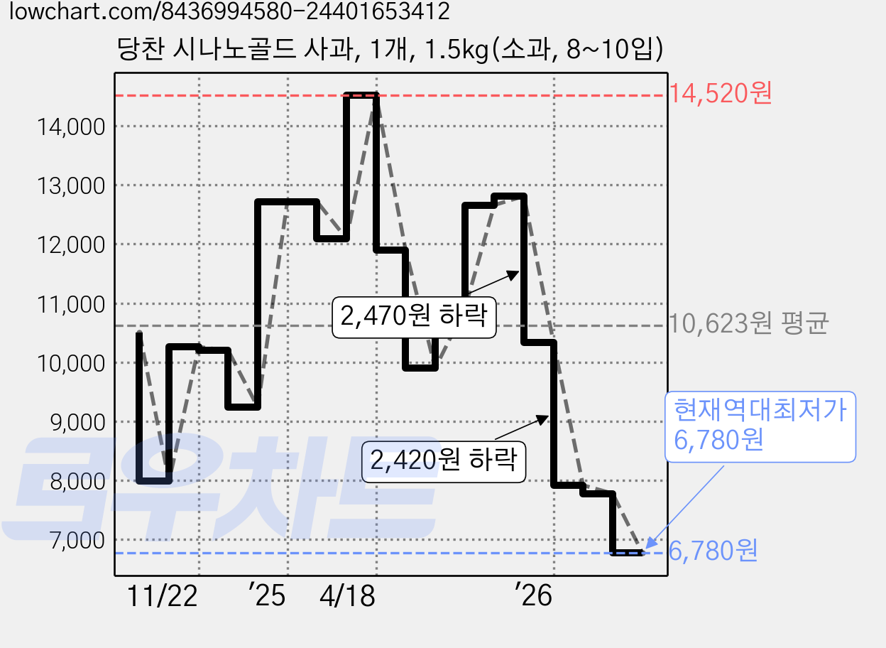 당찬 시나노골드 사과, 1개, 1.5kg(소과, 8~10입) 가격 변동 차트, 현재가 6,780원, 역대최저가