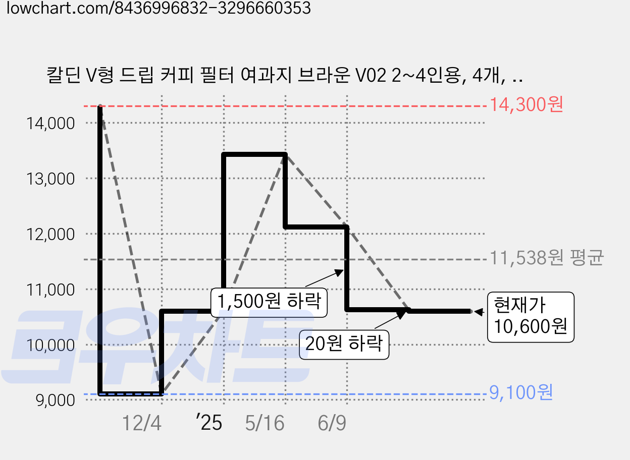 칼딘 V형 드립 커피 필터 여과지 브라운 V02 2~4인용, 4개, 50개입 가격 변동 차트, 현재가 10,600원, 관측 최저가 9,100원
