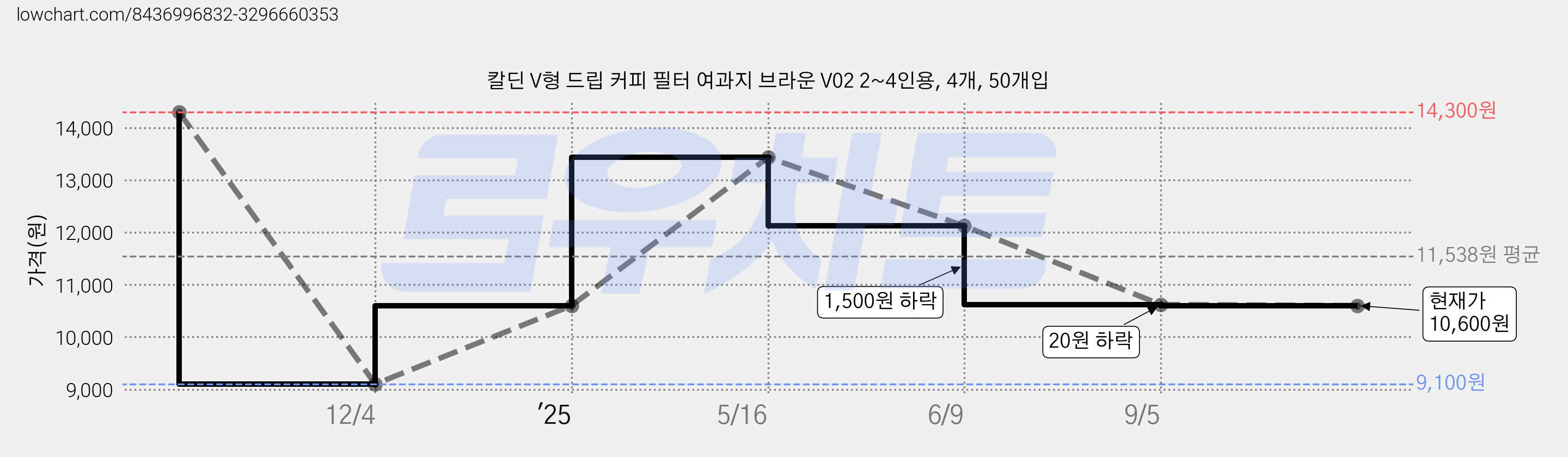 칼딘 V형 드립 커피 필터 여과지 브라운 V02 2~4인용, 4개, 50개입 가격 변동 차트, 현재가 10,600원, 관측 최저가 9,100원