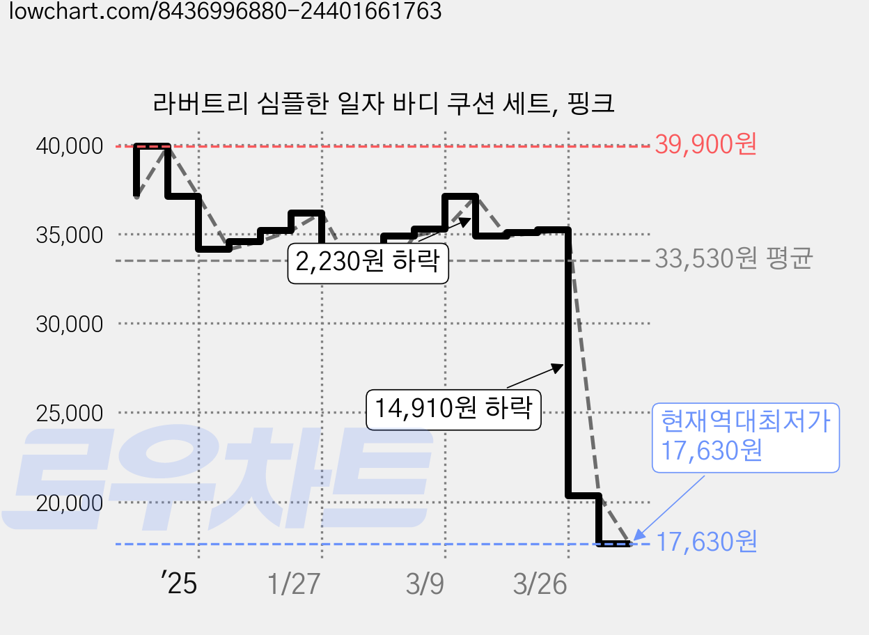 라버트리 심플한 일자 바디 쿠션 세트, 핑크 가격 변동 차트, 현재가 17,630원, 역대최저가