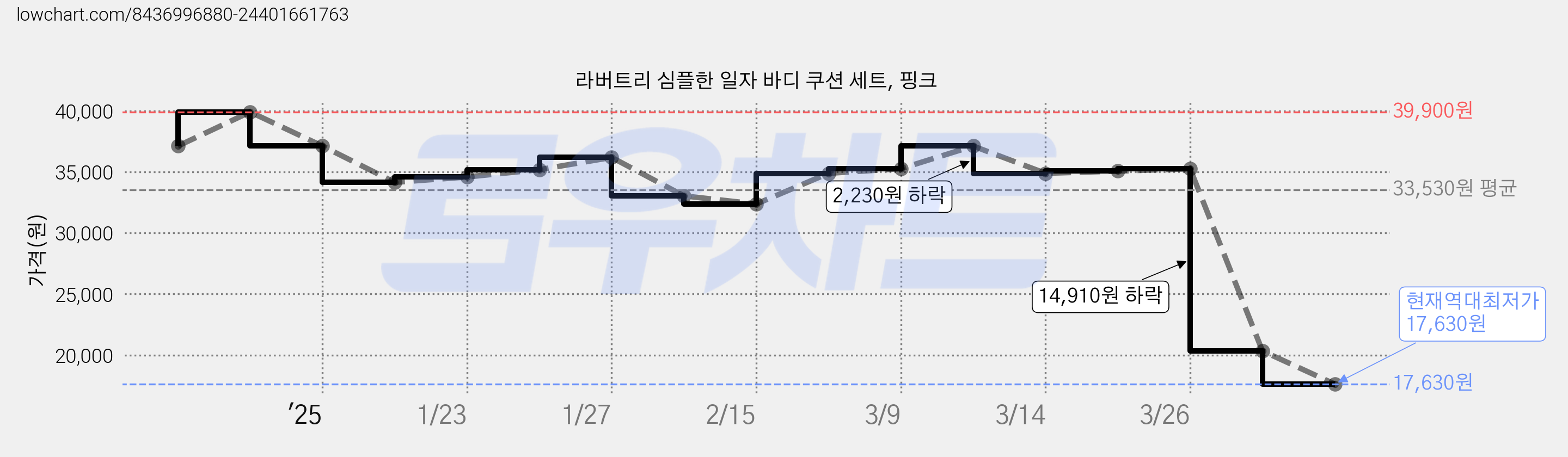 라버트리 심플한 일자 바디 쿠션 세트, 핑크 가격 변동 차트, 현재가 17,630원, 역대최저가
