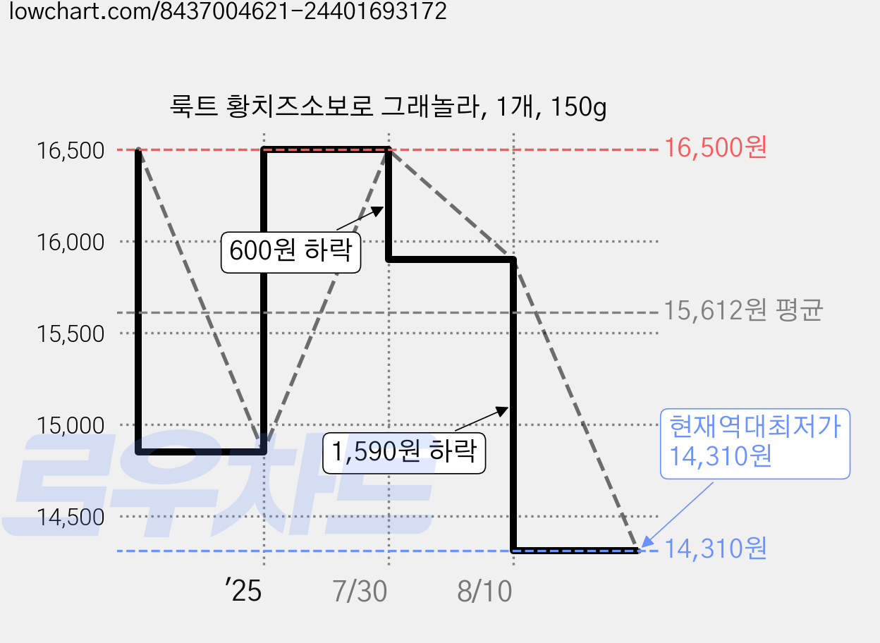룩트 황치즈소보로 그래놀라, 1개, 150g 가격 변동 차트, 현재가 14,310원, 역대최저가