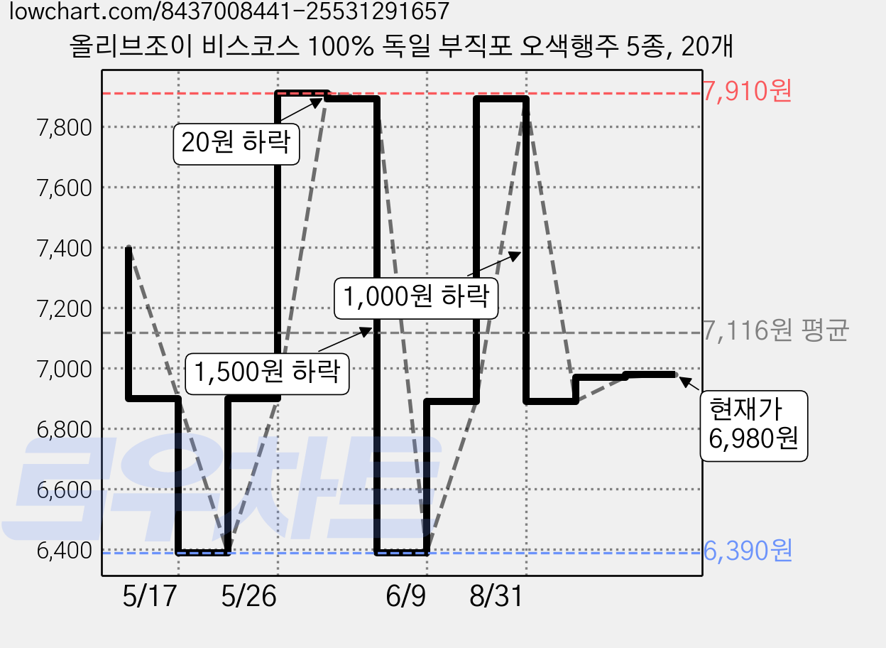 올리브조이 비스코스 100% 독일 부직포 오색행주 5종, 20개 가격 변동 차트, 현재가 6,980원, 관측 최저가 6,390원