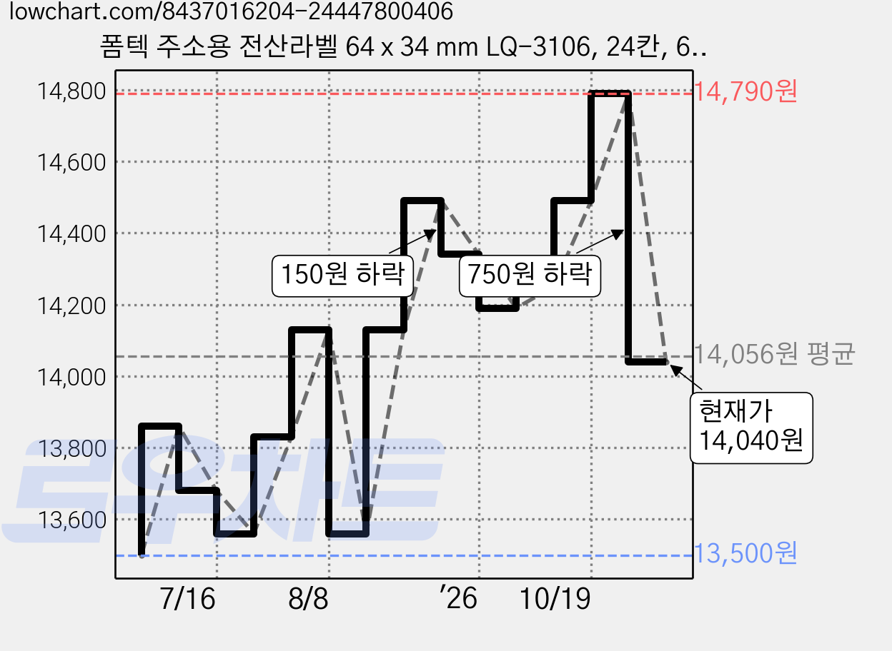 폼텍 주소용 전산라벨 64 x 34 mm LQ-3106, 24칸, 60개 가격 변동 차트, 현재가 14,040원, 관측 최저가 13,500원